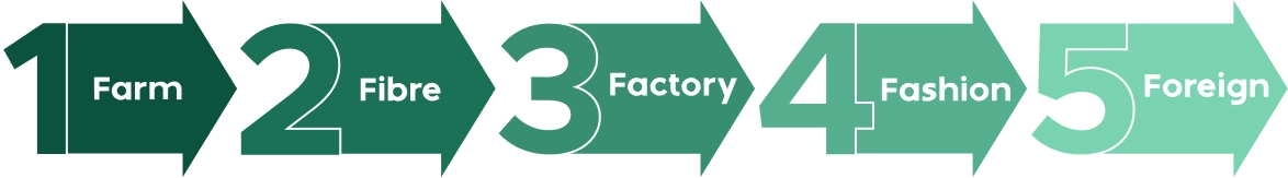 farm-fibre-factory-fashion-foreign